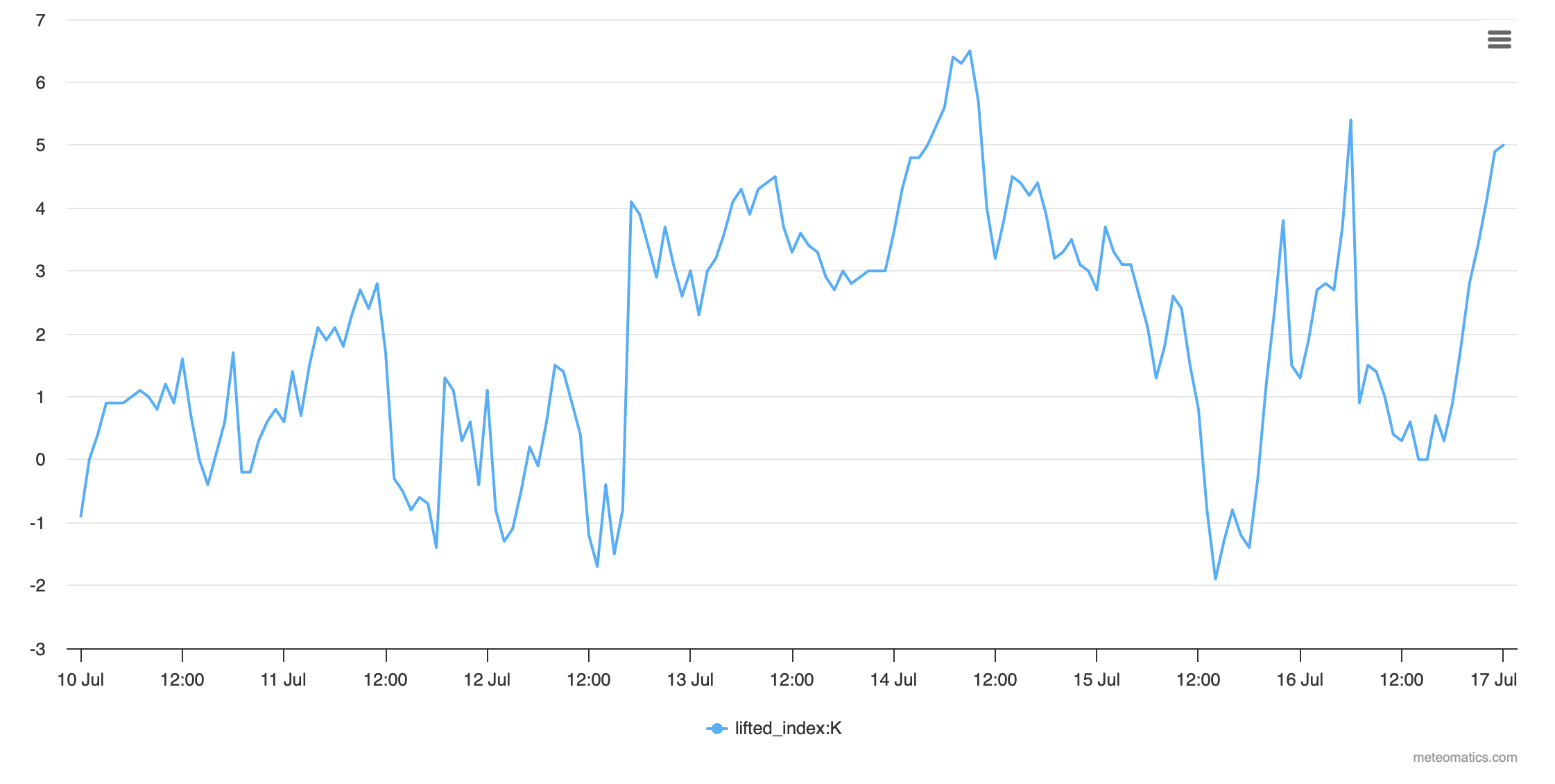 Lifted index