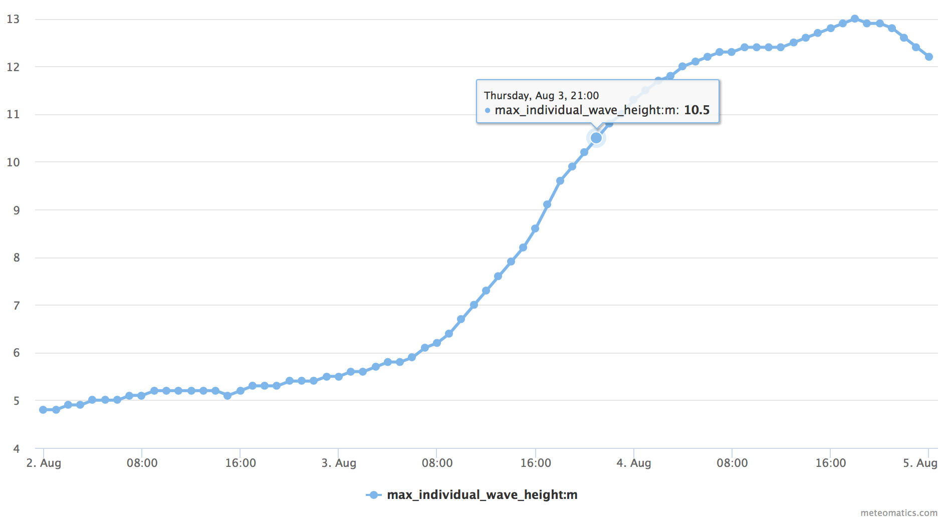 Max individual wave height timeseries