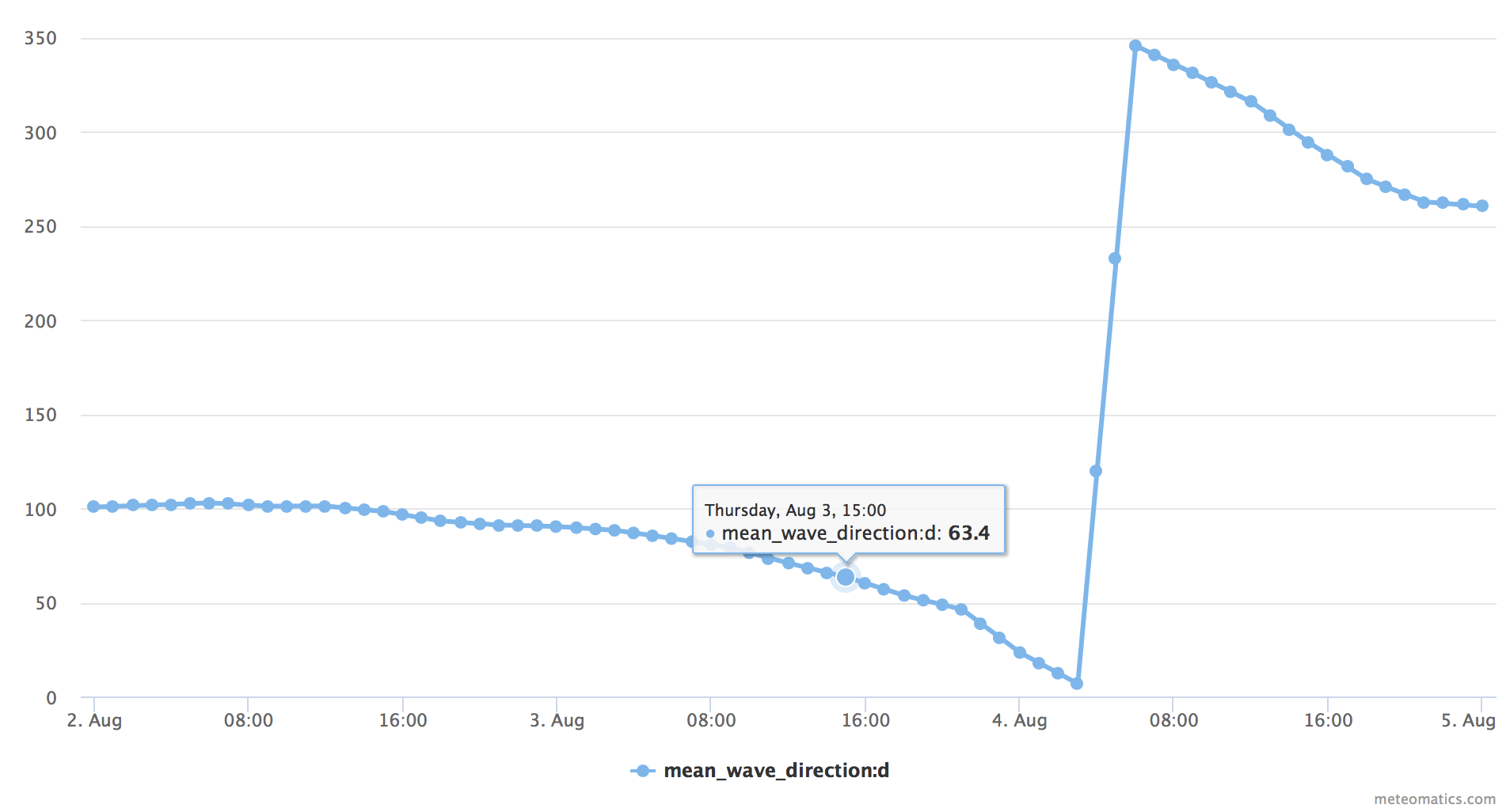 Mean wave direction timeseries