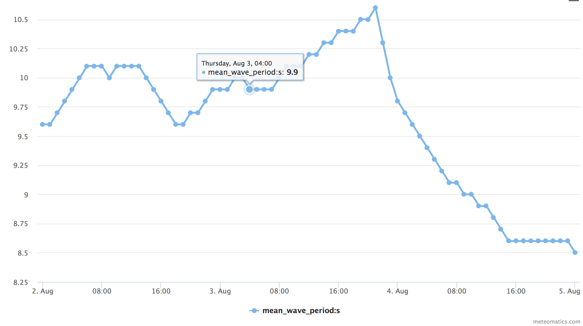 Mean wave period timeseries