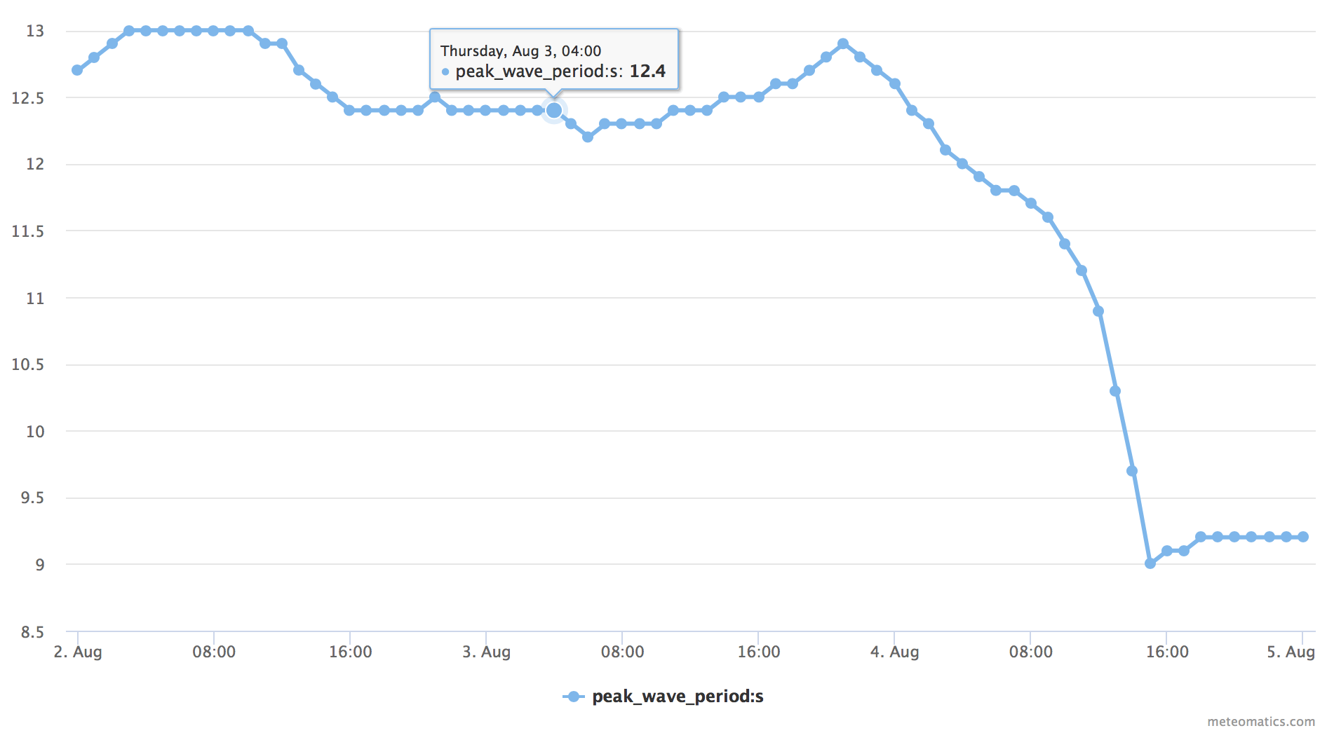 Peak wave period timeseries