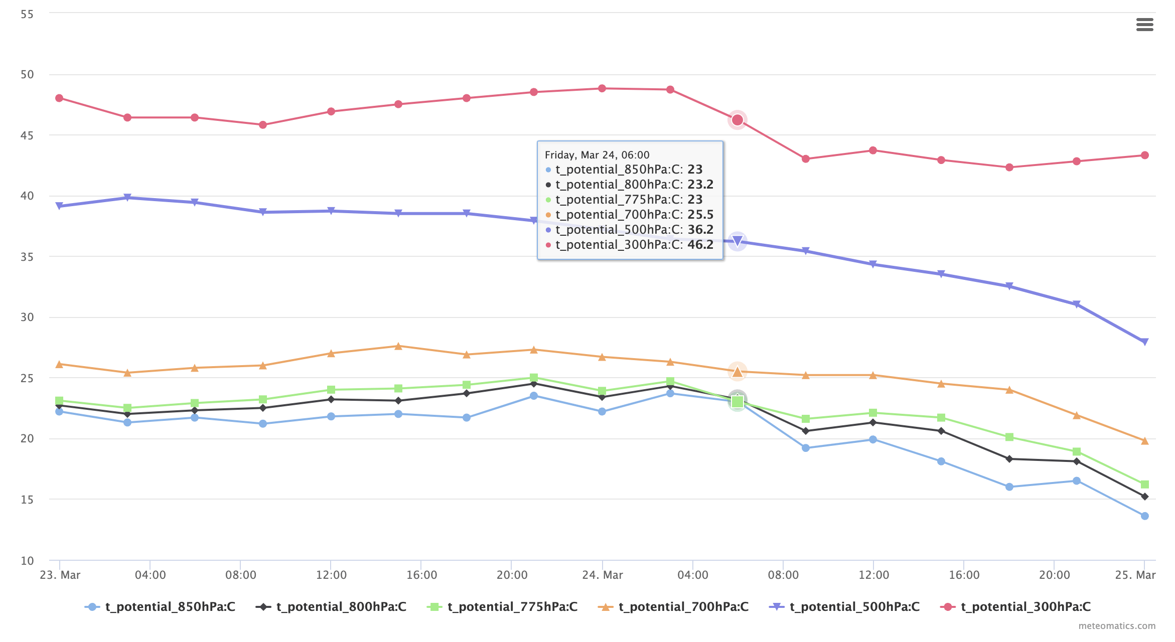 Potential temp timeseries