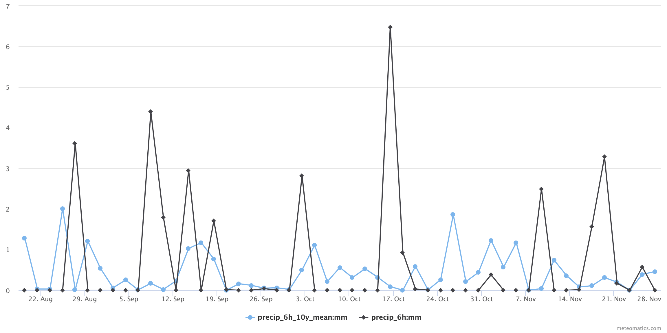 Precip 10year mean