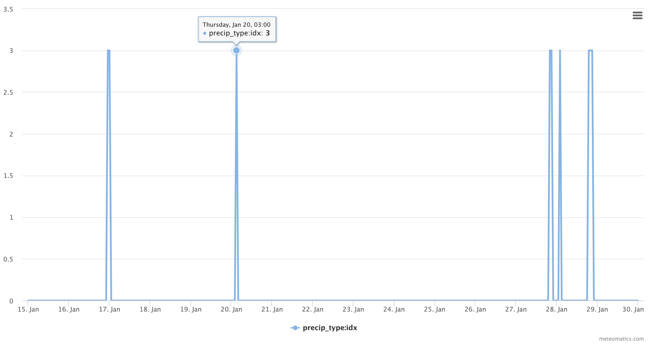 Precip type time series