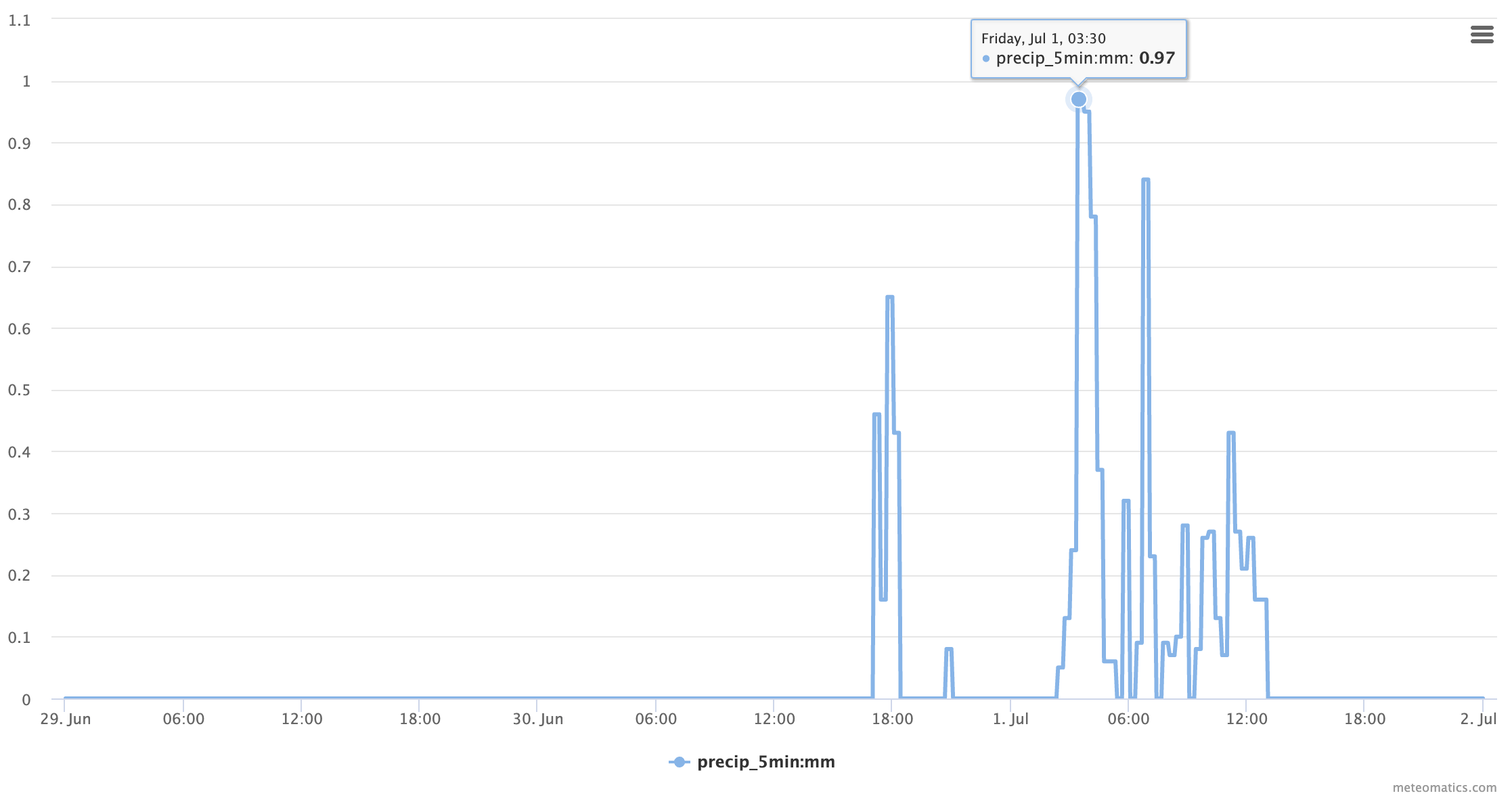 Precipitation time series