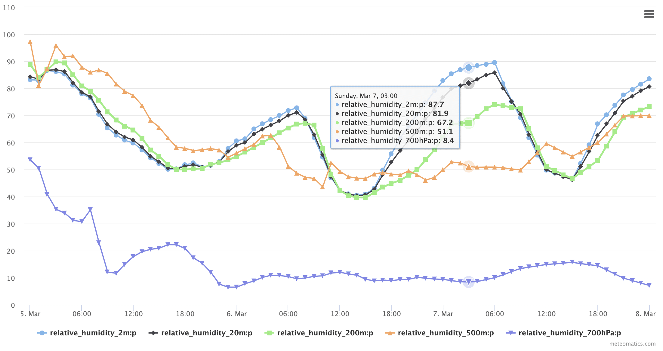 Relative humidity new