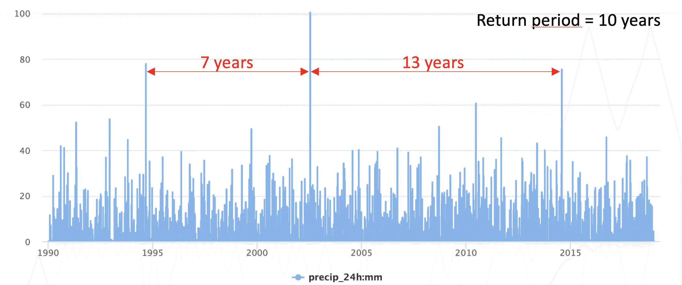 Image showing example of return period