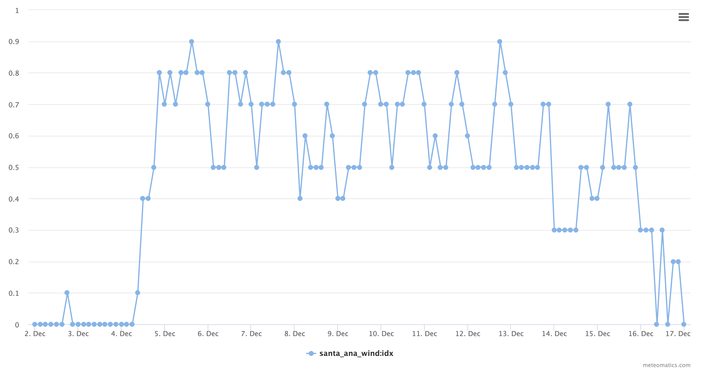 Santa ana wind