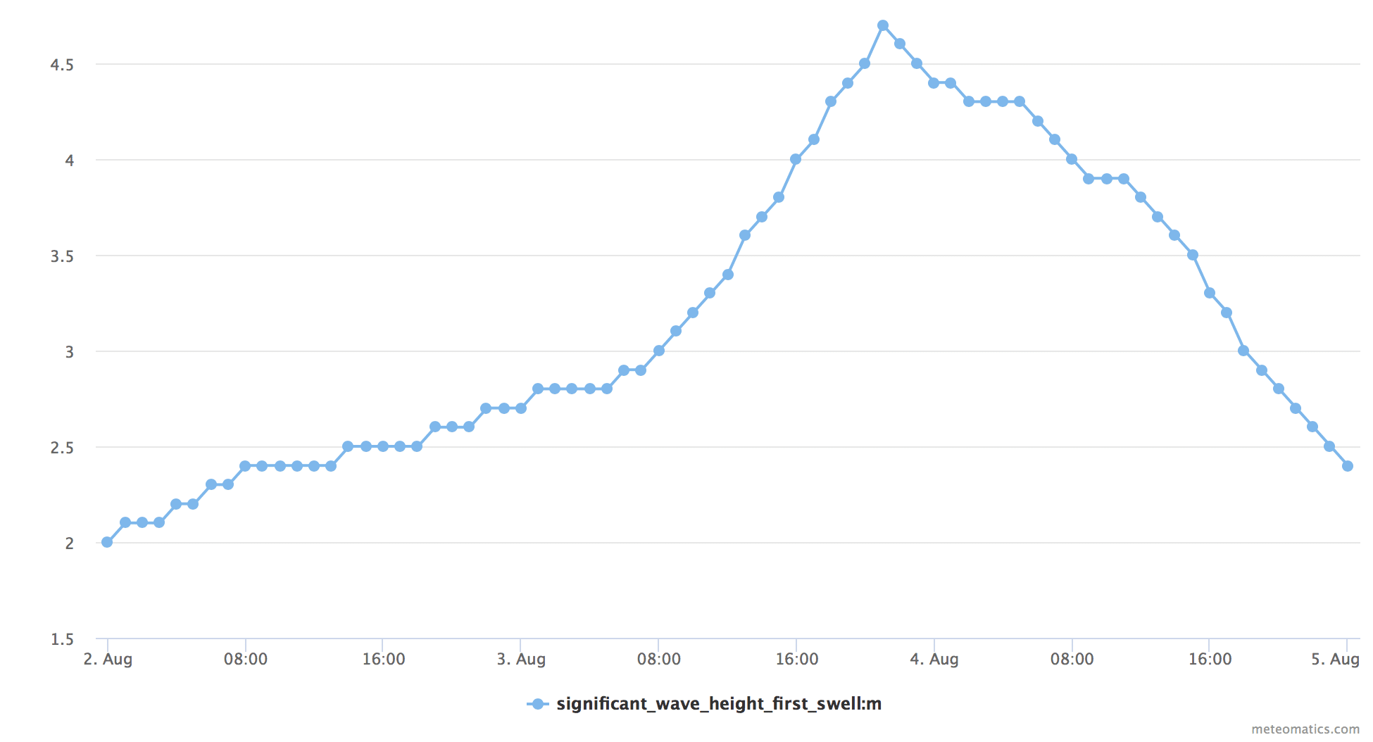 Significant wave height first swell timeseries