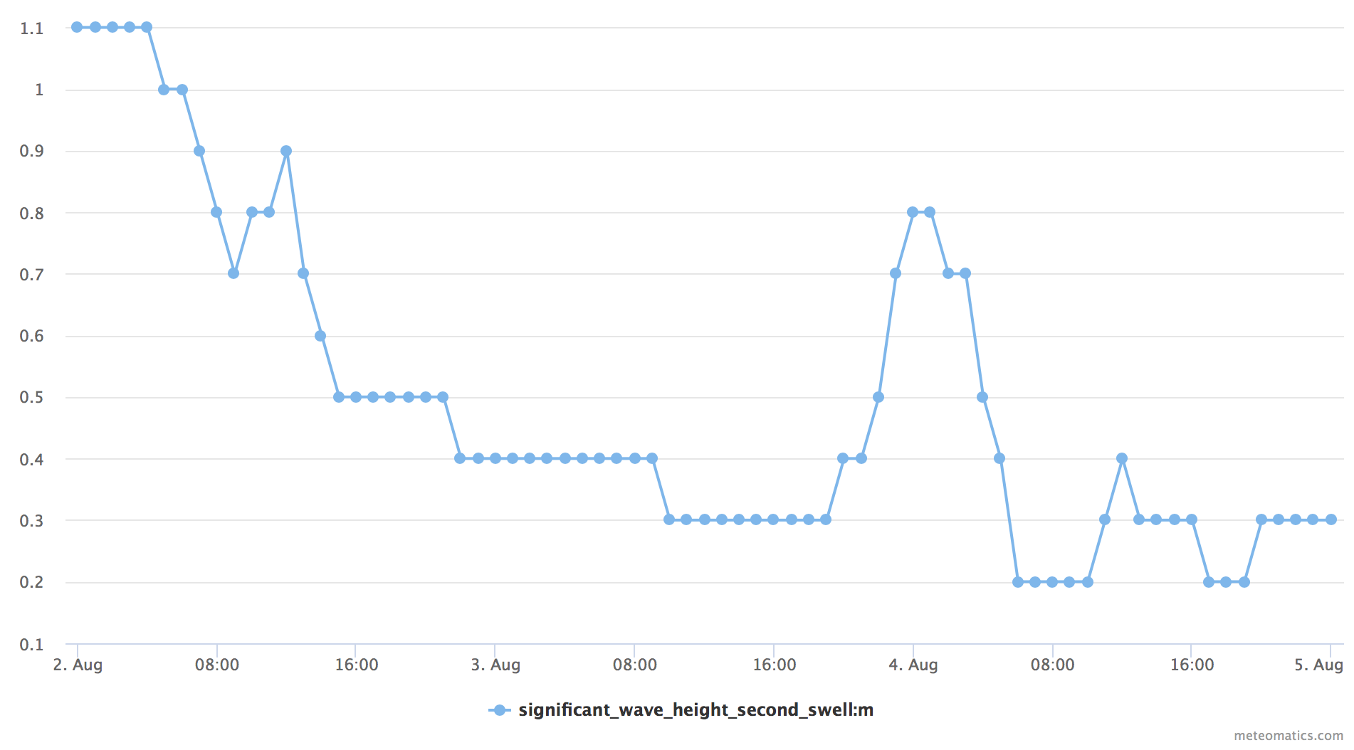 Significant wave height second swell timeseries