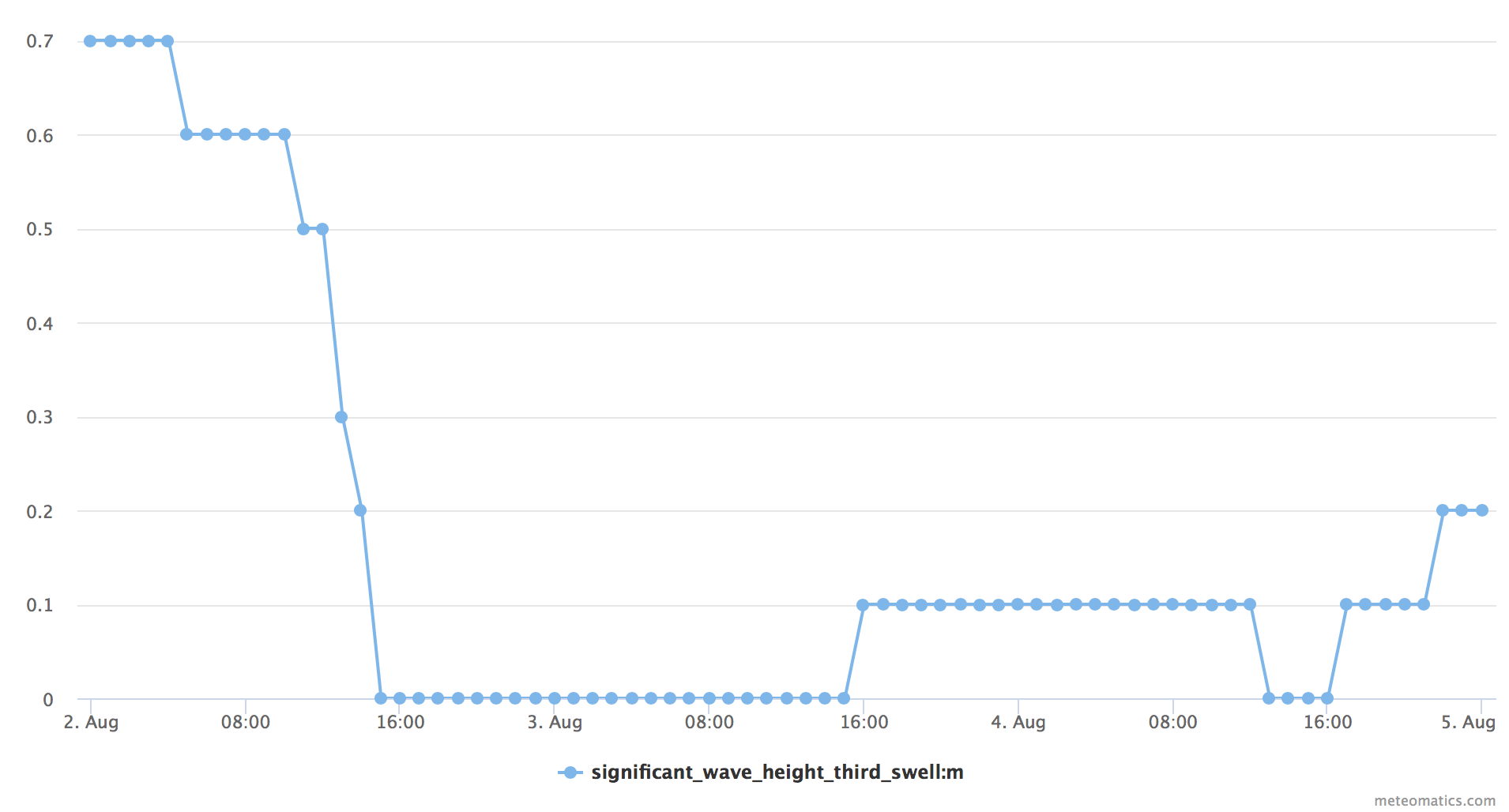 Significant wave height third swell timeseries