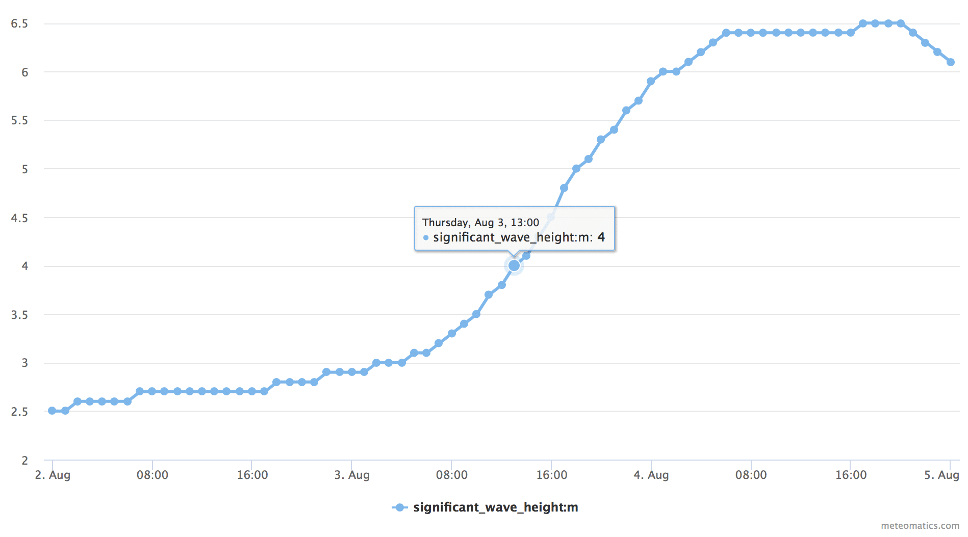 Significant wave height timeseries