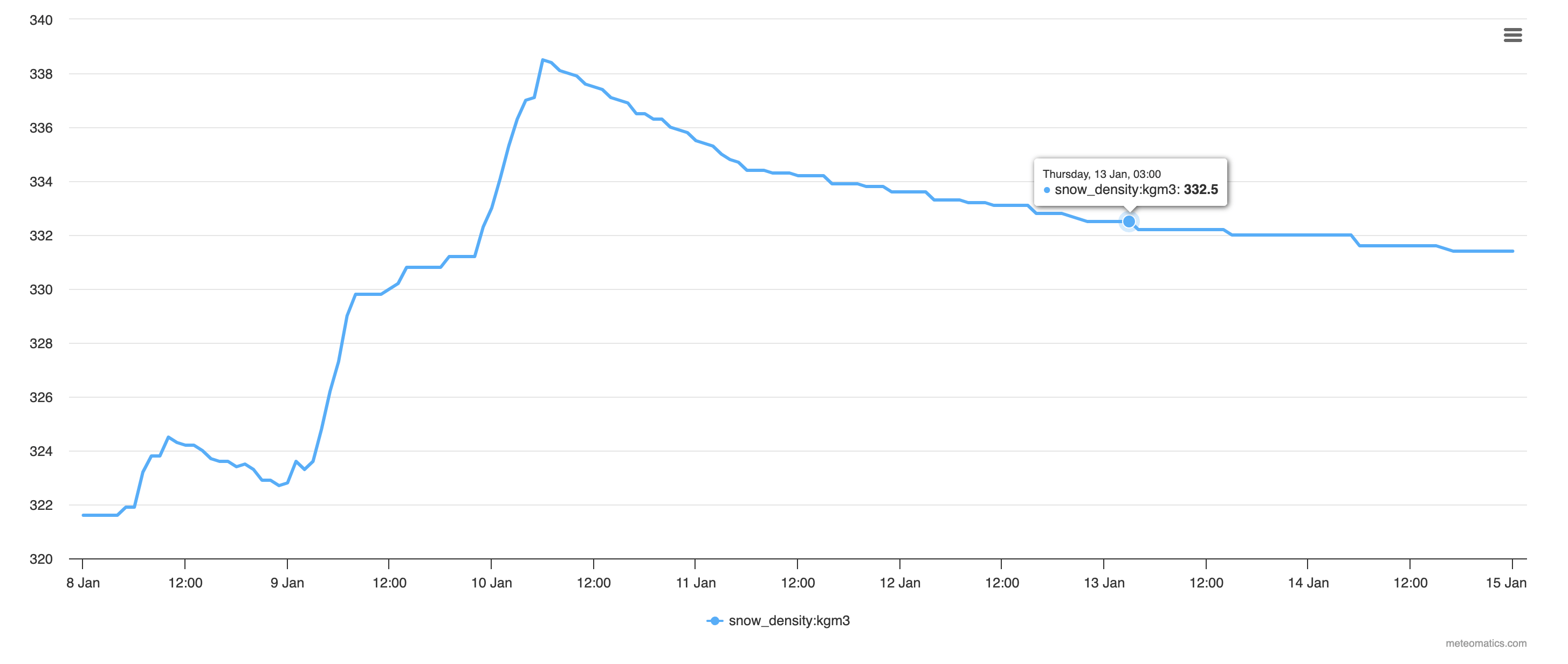 Snow density