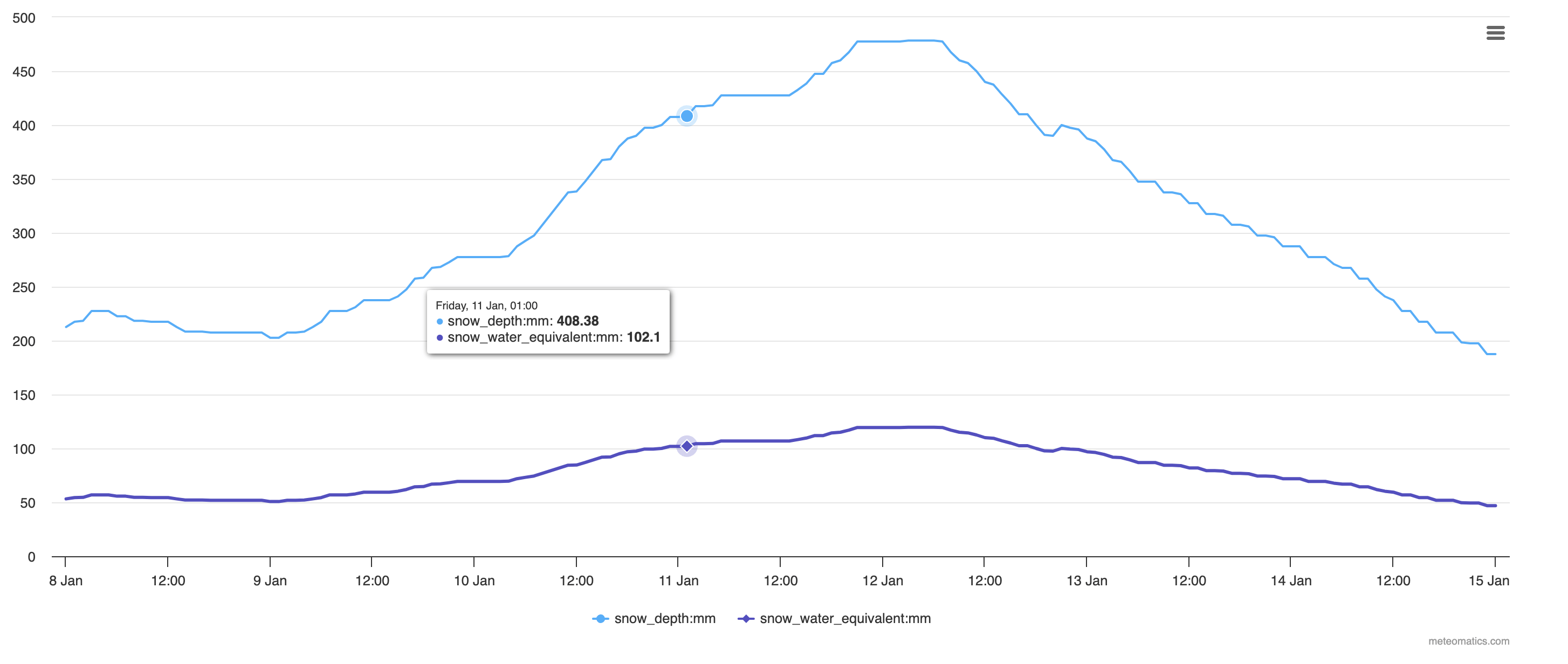 Snow water equivalent