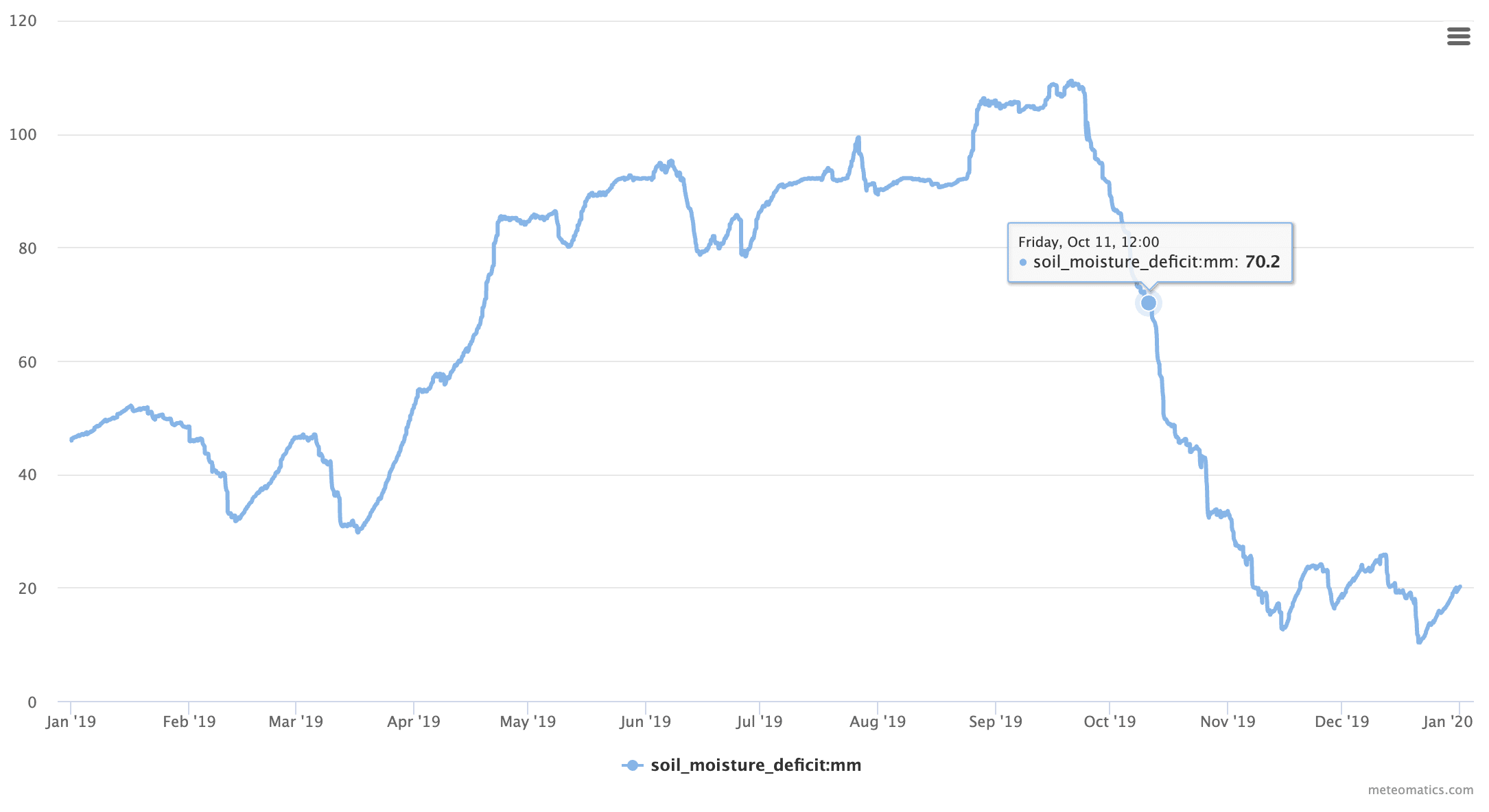 Soil moisture deficit time series