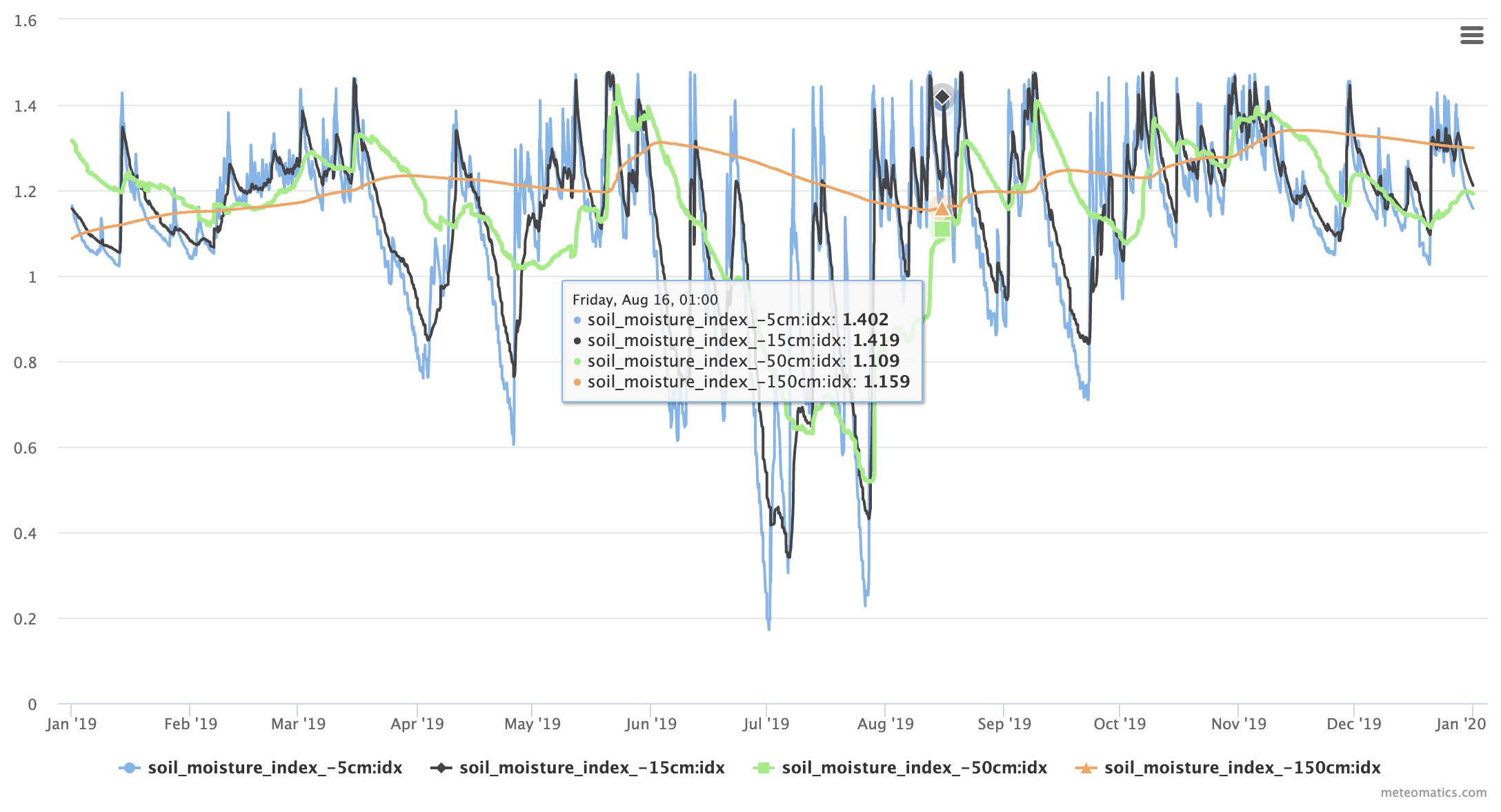 Soil moisture index time series