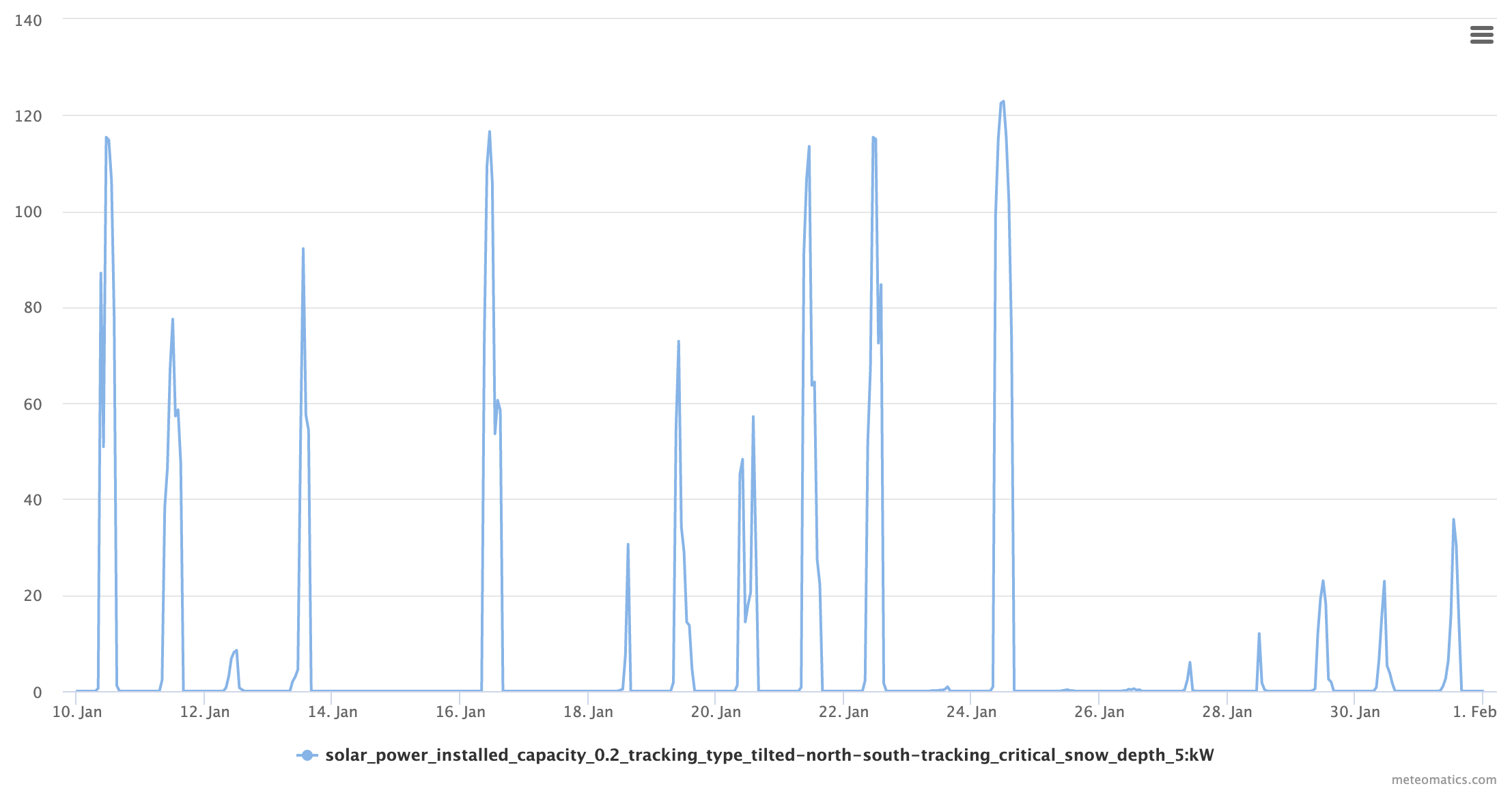 Solar power snow depth