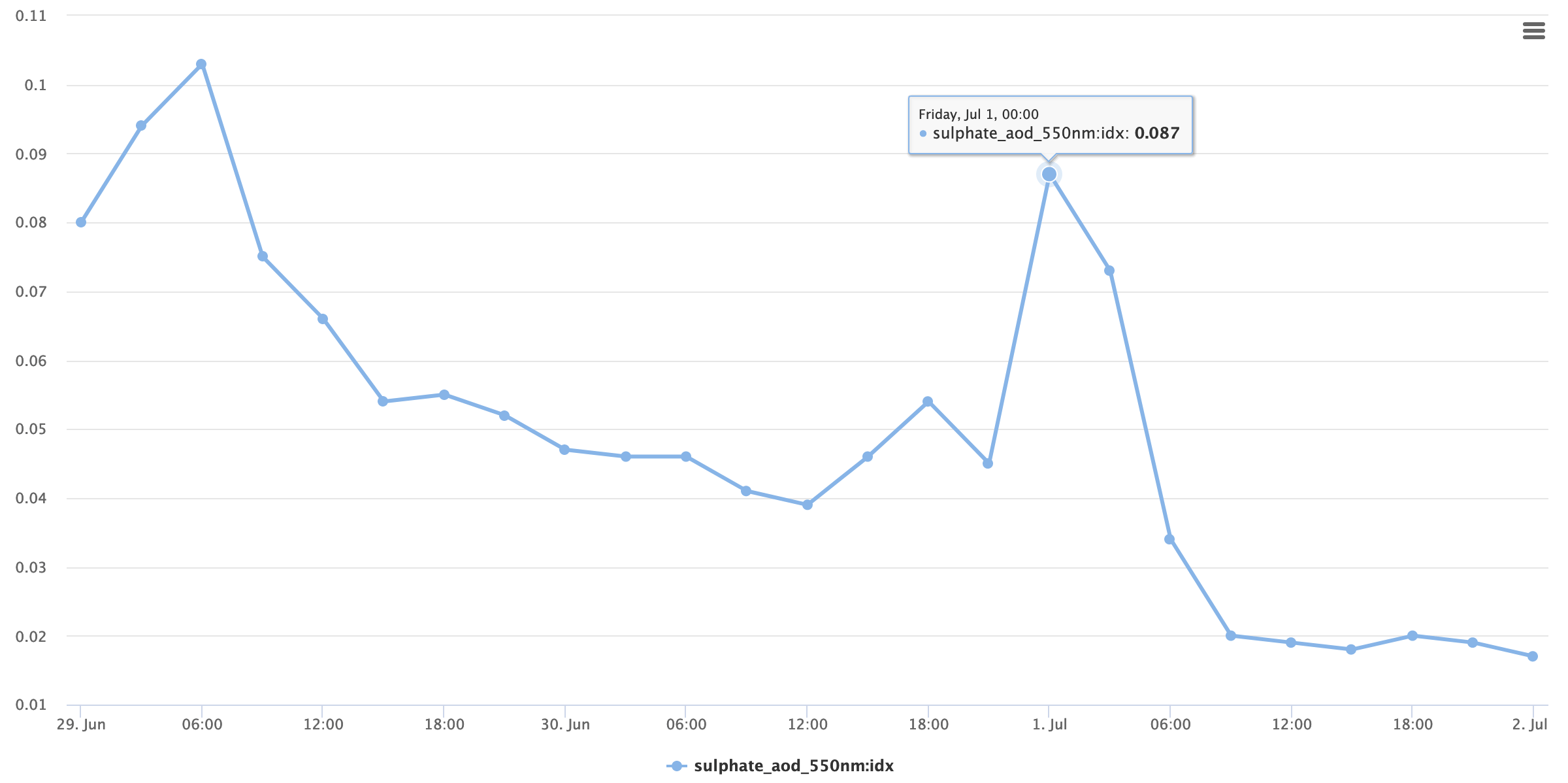 Sulfate AOD graph