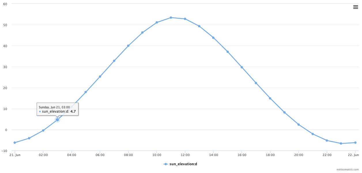 Sun elevation example