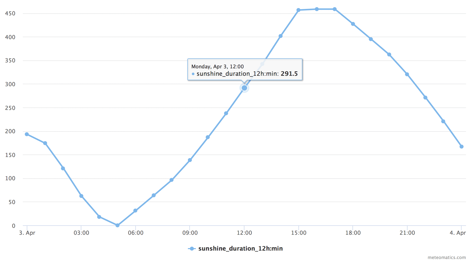 Sunshine duration 12h