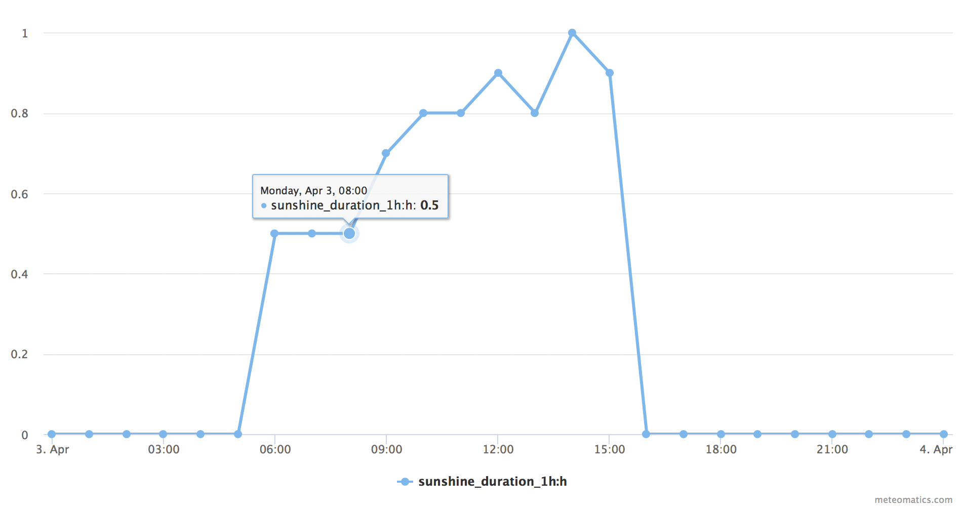 Sunshine duration 1h