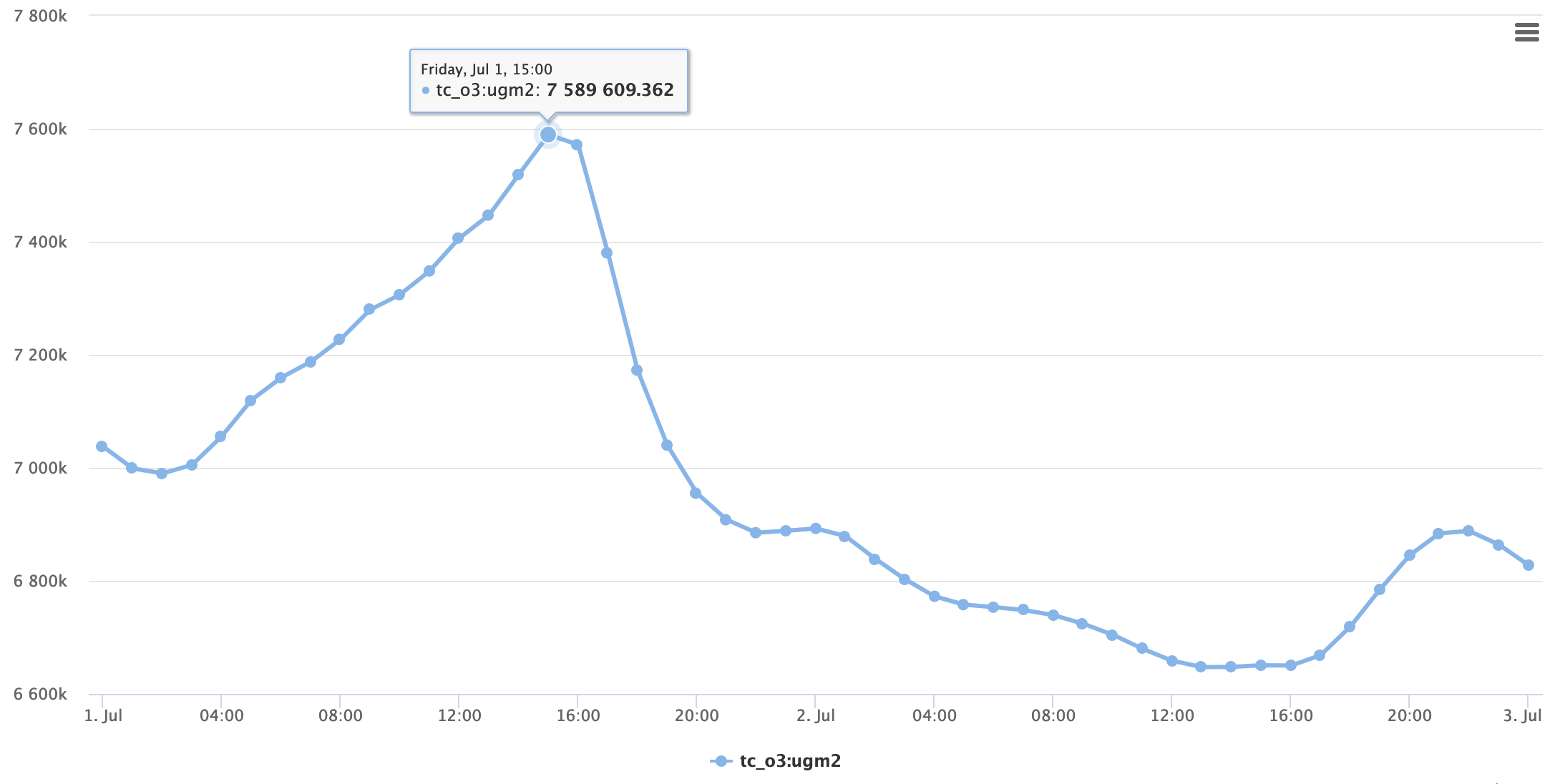 Tc ozone graph