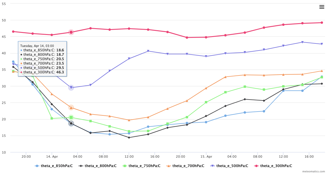 Theta e time series