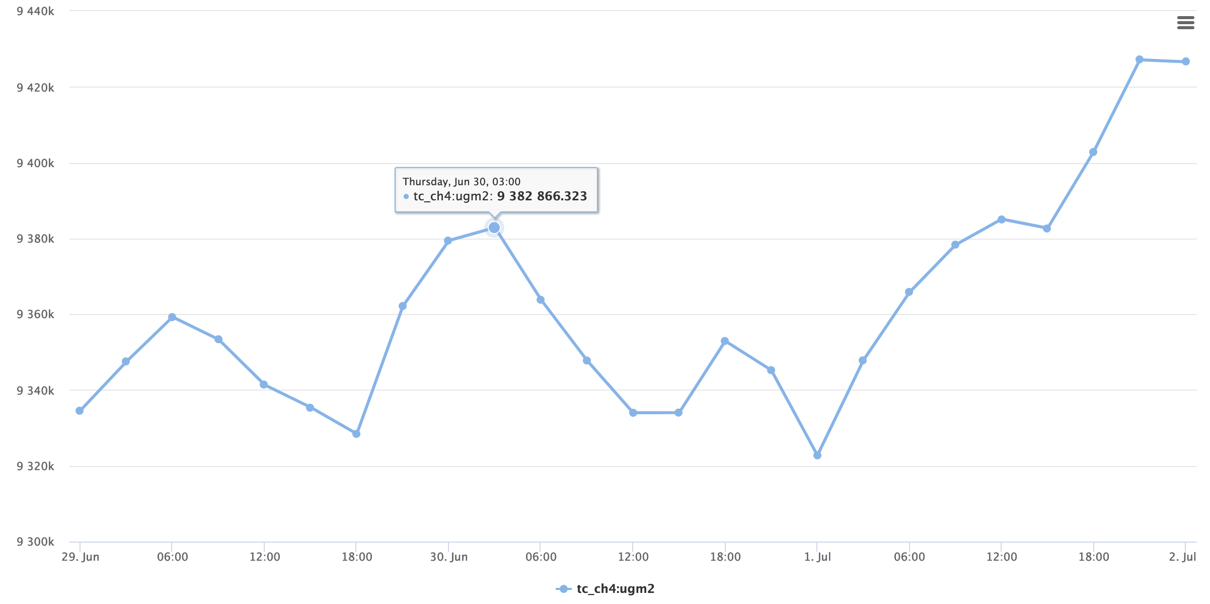 Total column methane graph