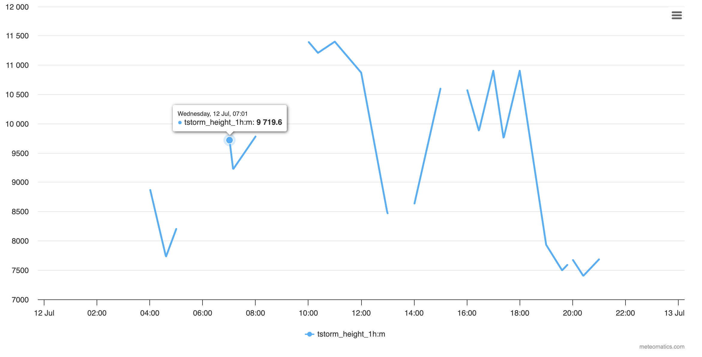 Thunderstorm height