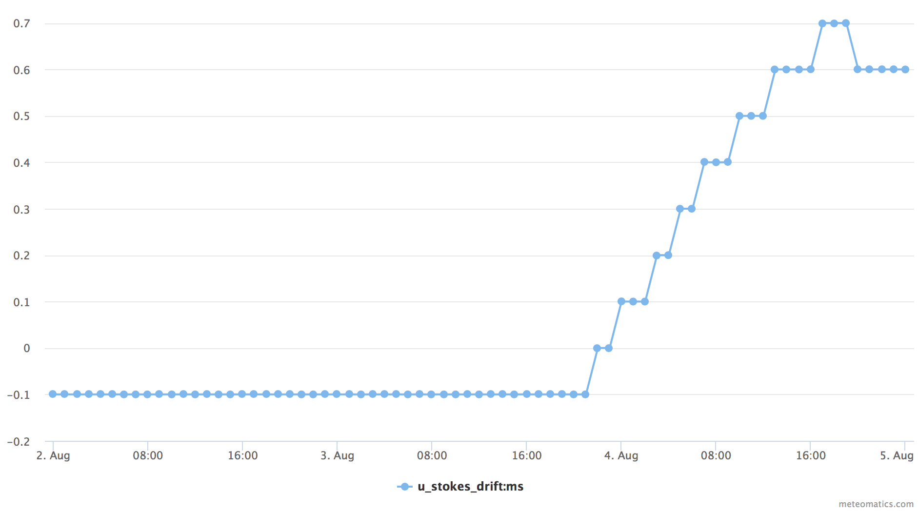 U stokes drift timeseries