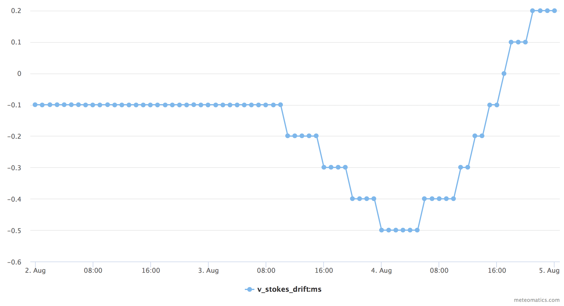 V stokes drift timeseries