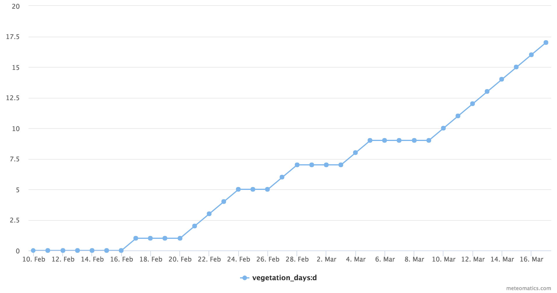 Vegetation days