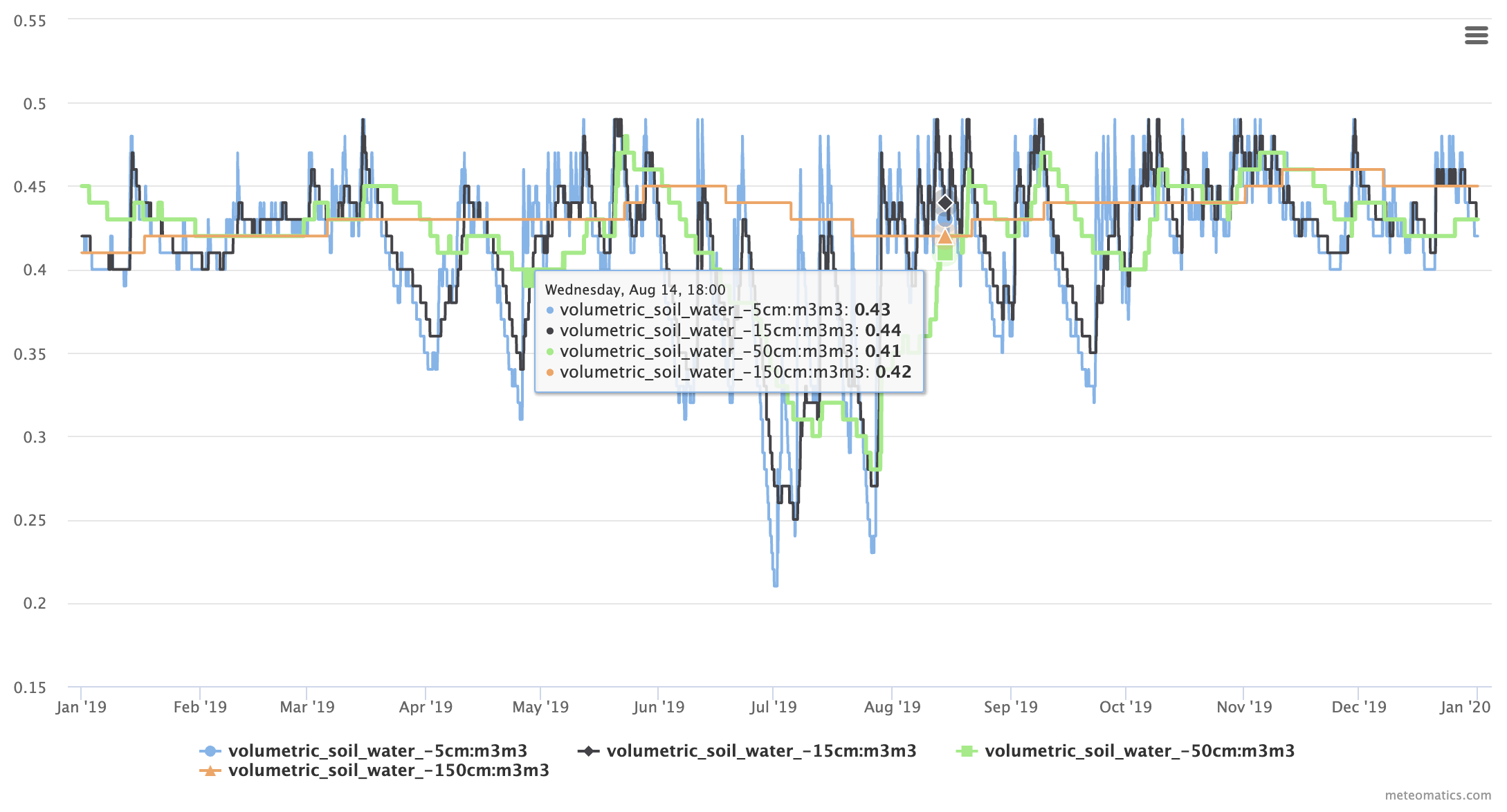 Volumetric soil moisture time series