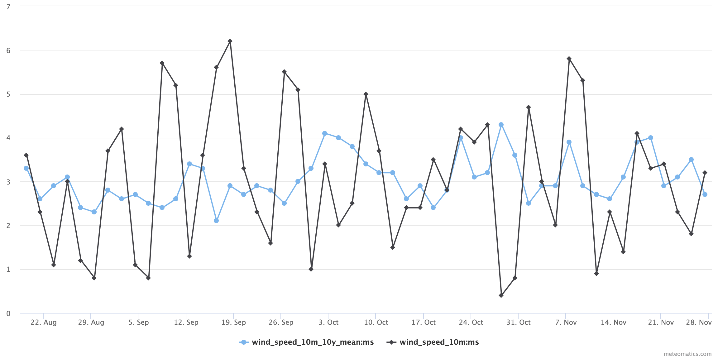 Wind speed 10year mean