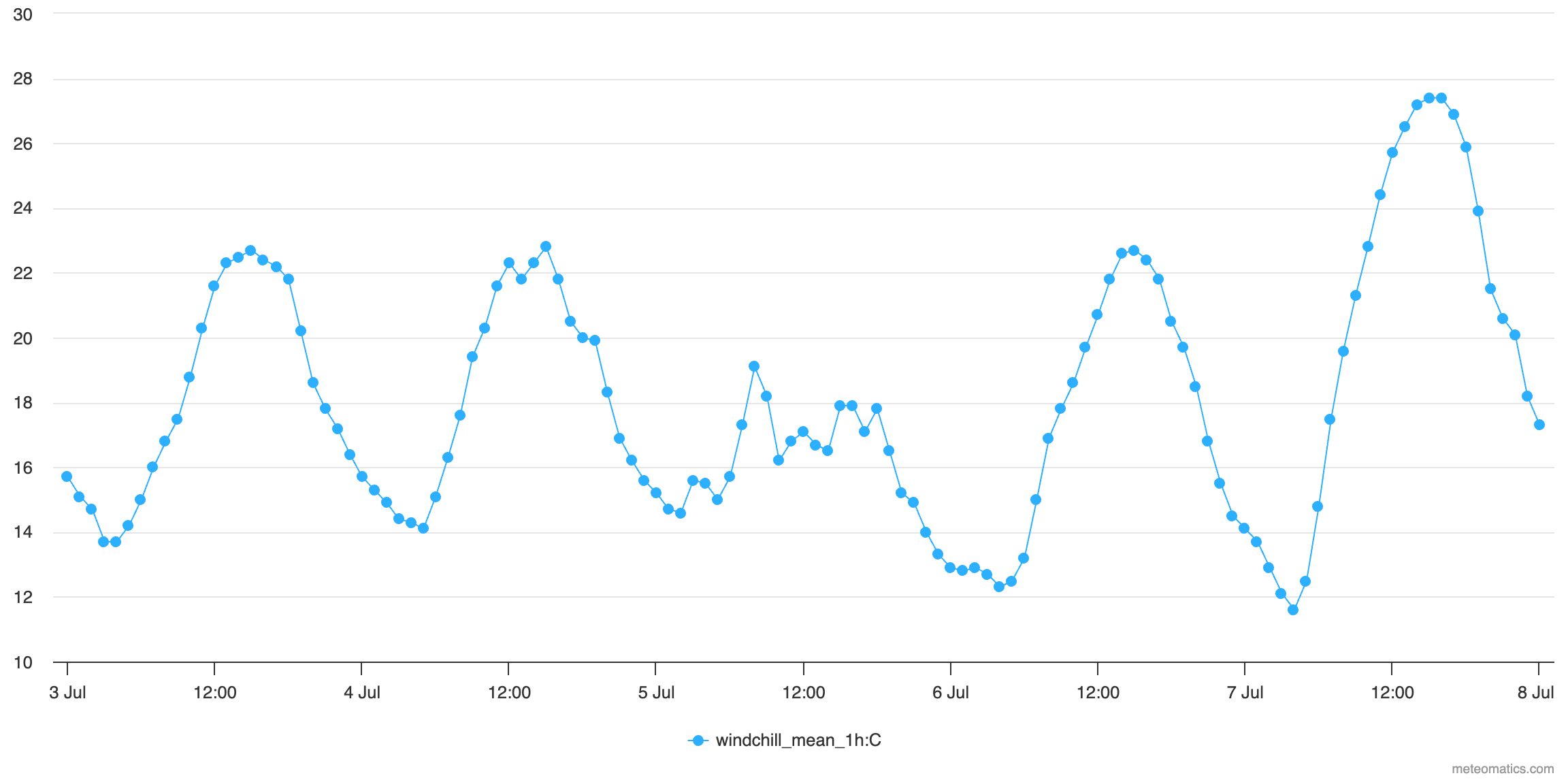 Windchill mean