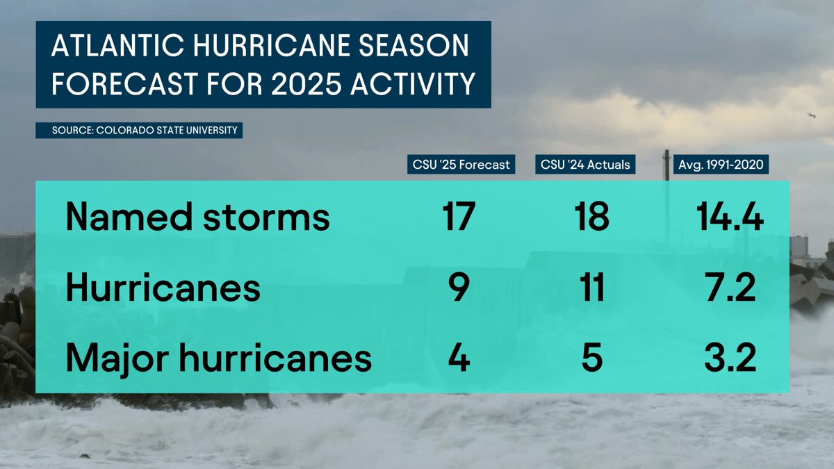 CSU Predicts Above-Average Hurricane Season — Meteomatics Equips ...