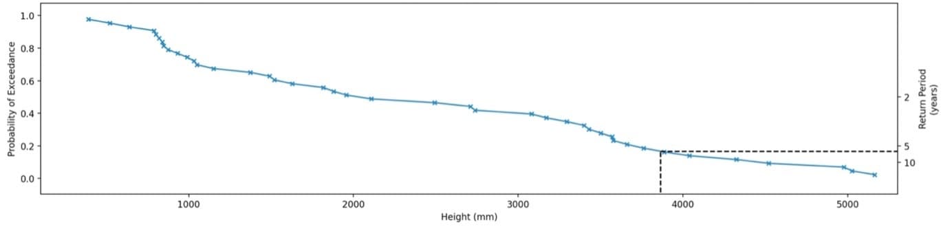 Abbildung 3 Schätzung von Wiederkehrperioden durch lineare Interpolation innerhalb einer Zeitreihe