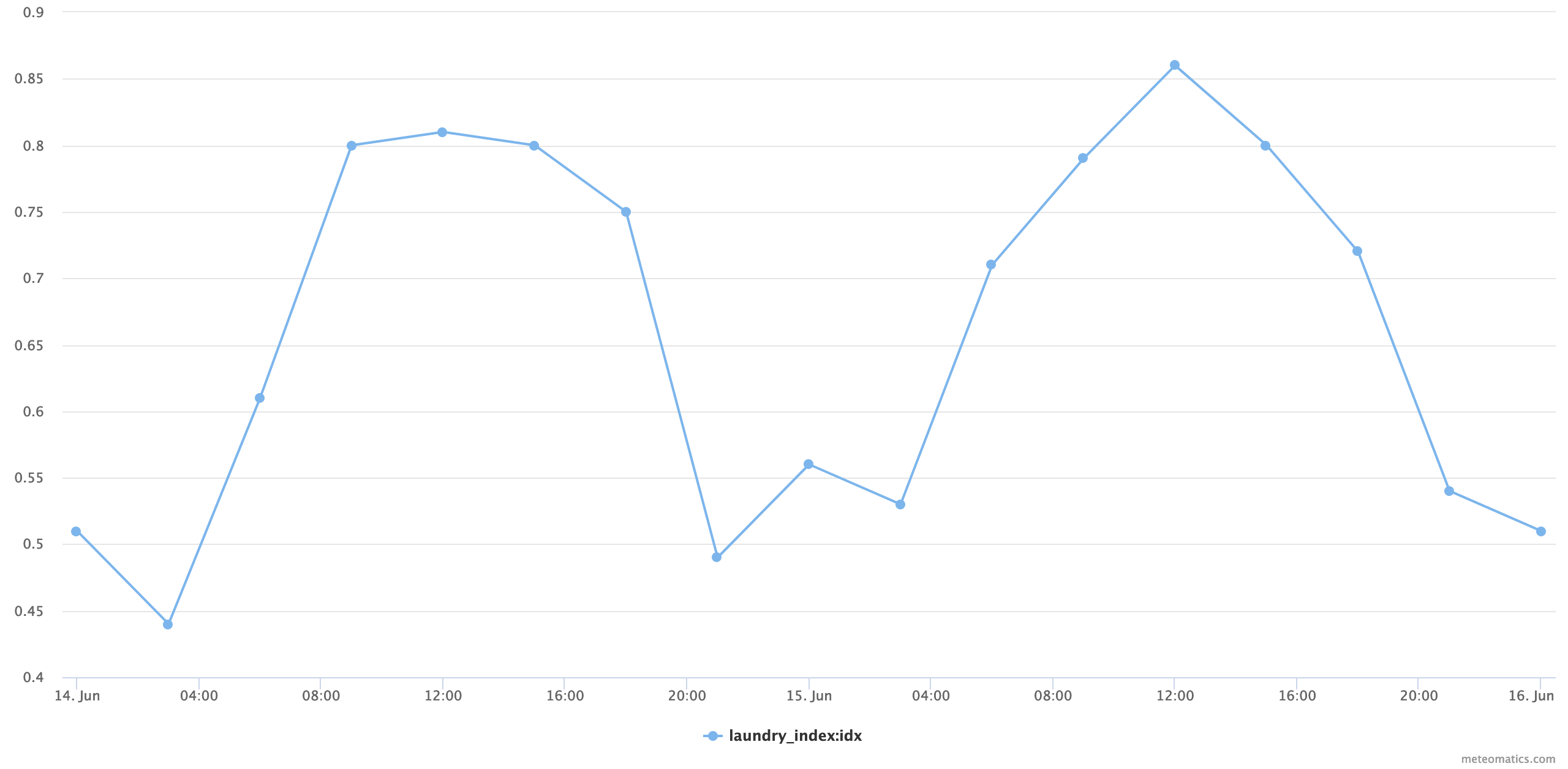 Laundry index