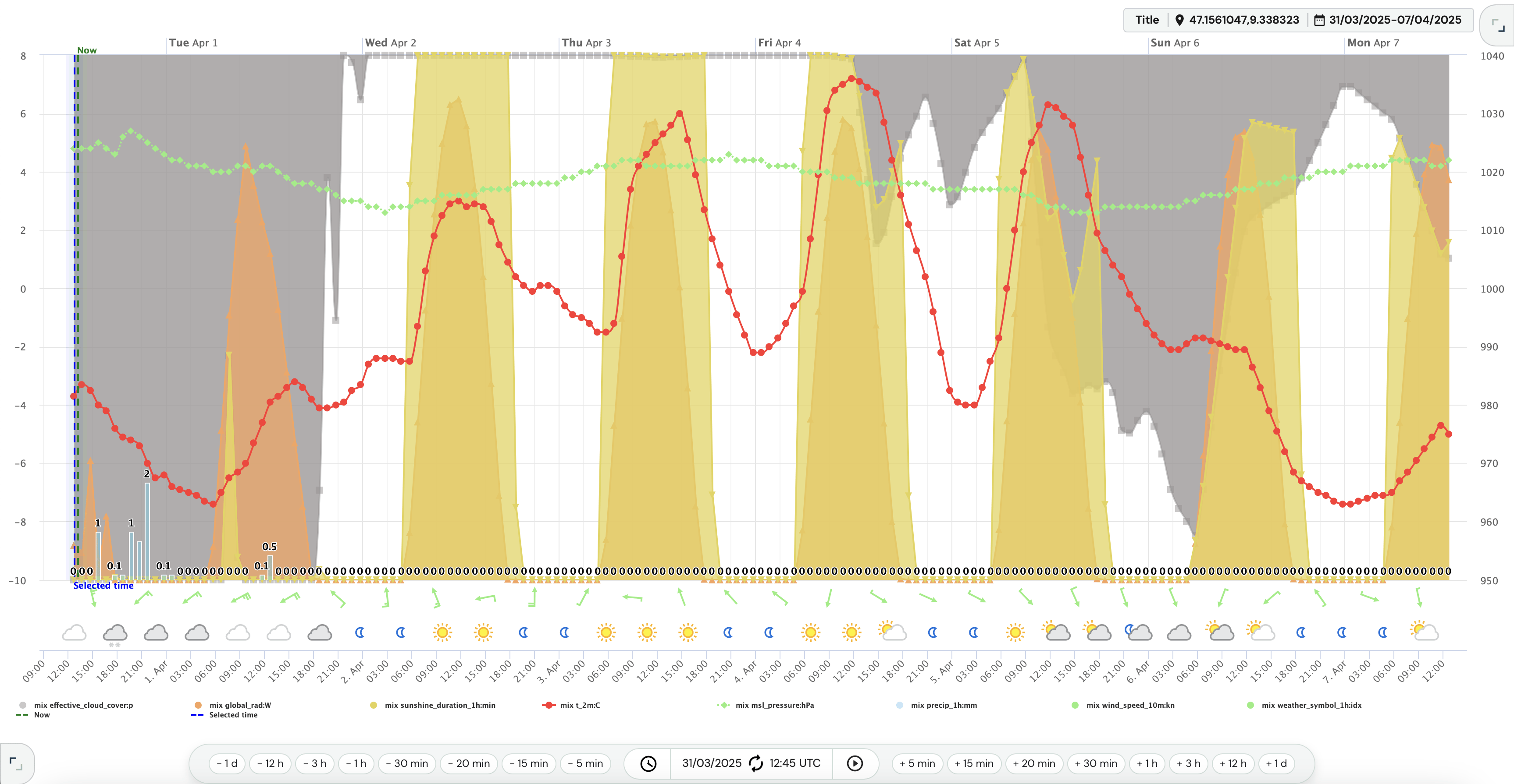 Meteogram Explained Meteogram