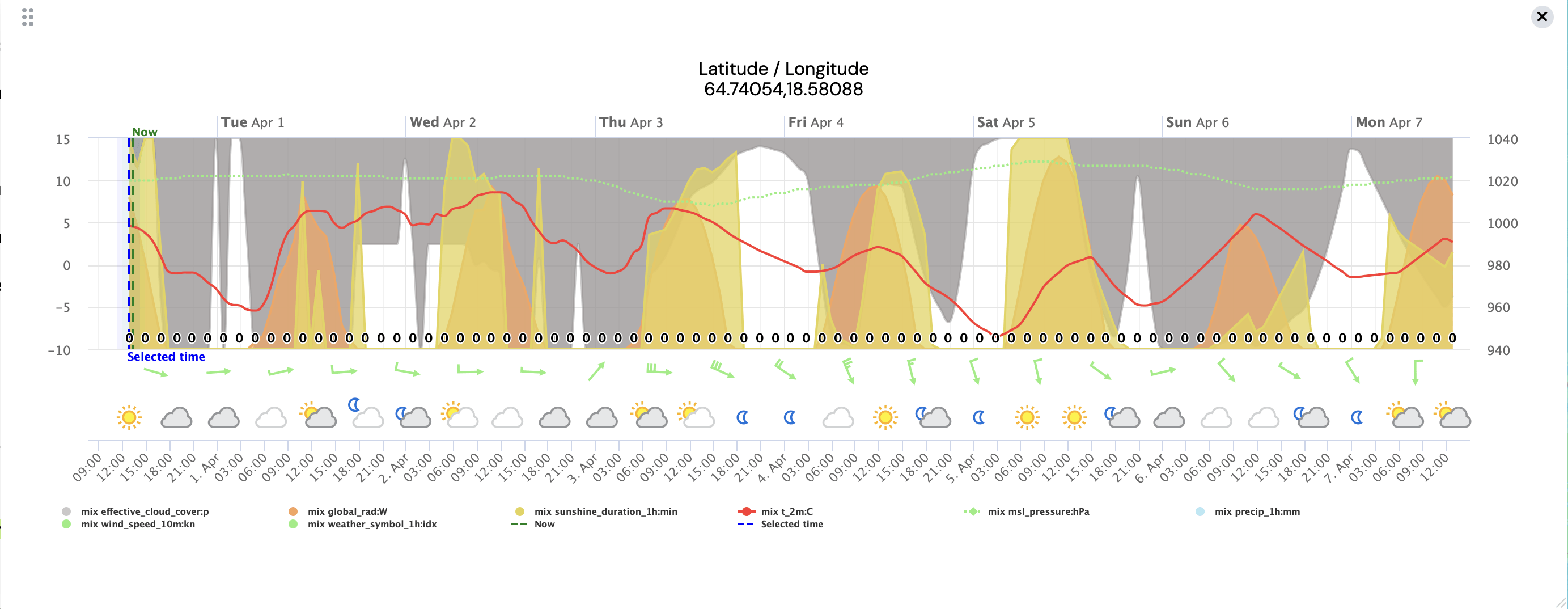 Current Meteogram Meteogram