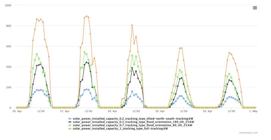 Time series comparing different installed capacities, inclinations and tracking types: