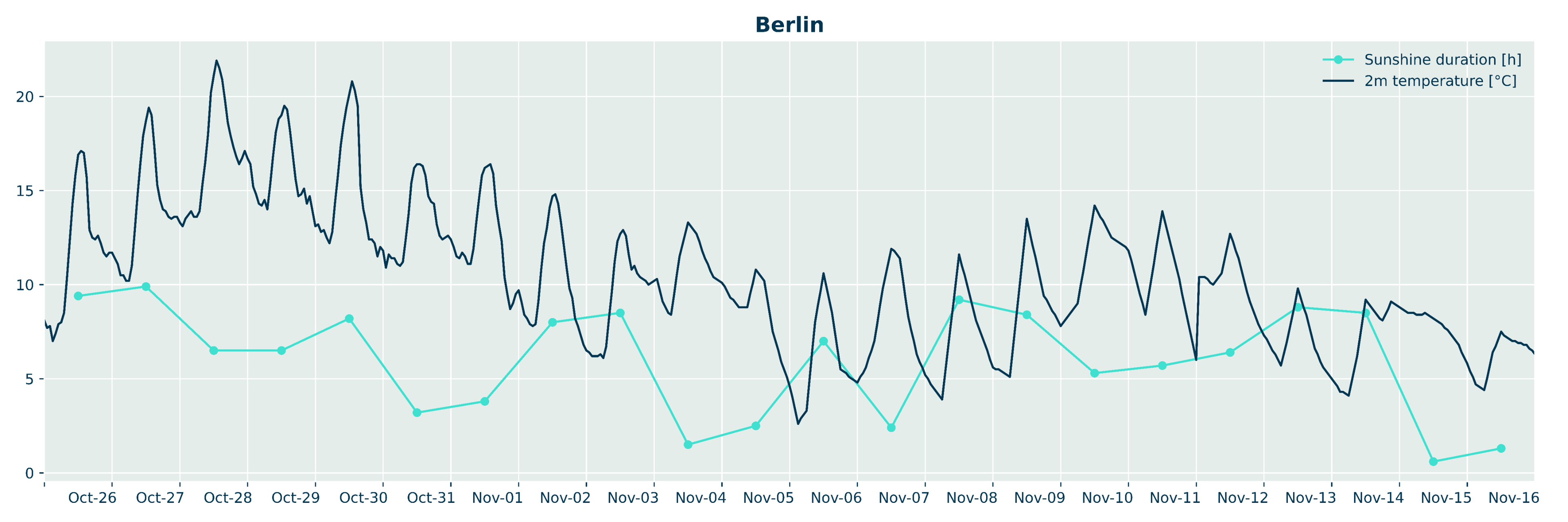 Temperature and sunshine duration in Zurich from October 26th to November 26th 2022