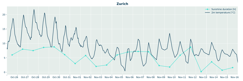 Temperatur und Sonnenscheindauer in Zürich vom 26. Oktober bis 26. November 2022