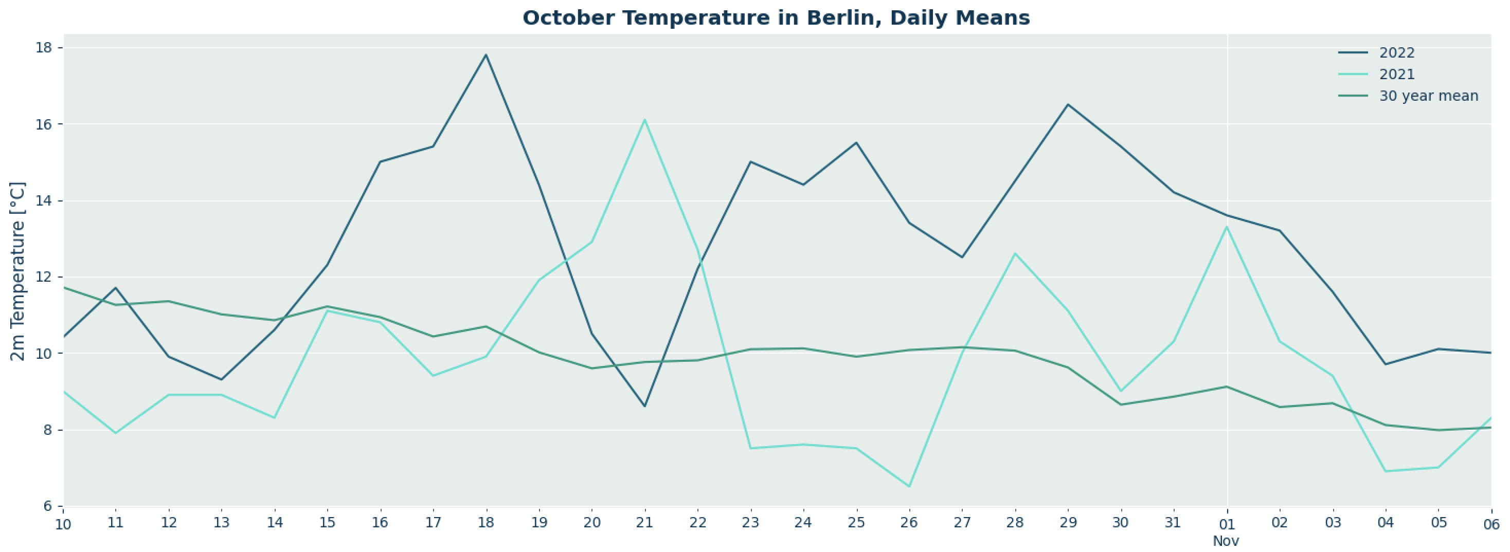 record temperature october berlin