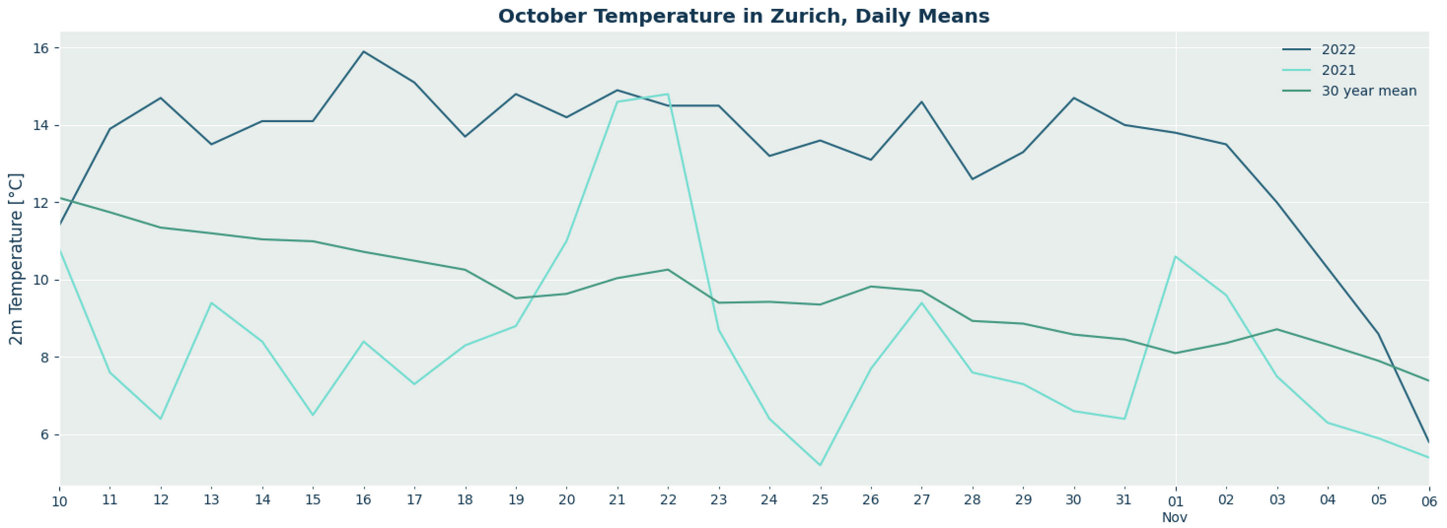 Temp Zurich October