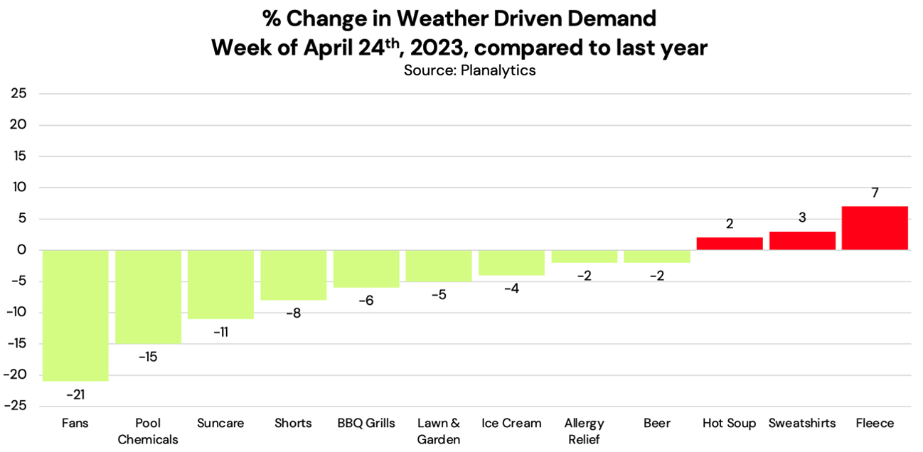 Figure 2 : Impact des conditions météorologiques sur la demande de biens spécifiques : semaine du 24 avril 2023, par rapport à l'année dernière (source : www.planalytics.com)