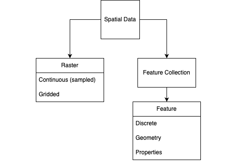 Figure 4: A schematic representation of the types of data in ArcGIS.