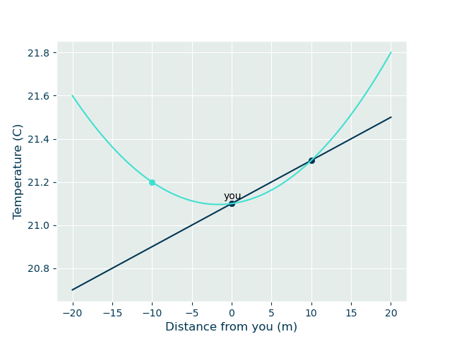 two examples of simple models. the dark line shows a 'linear relationship', where we assume the rate of change we observe in a small region is constant. This leads to some unphysical results. The second model is an adaptation to the first to account for a new data point. It is not much more physically realistic, but shows how different mathematical models can fit the same data