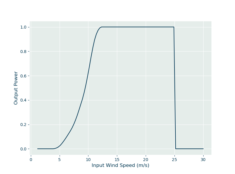 une courbe de puissance hypothétique pour une éolienne imaginaire, montrant la production relative de l'éolienne pour une gamme de vitesses de vent d'entrée.