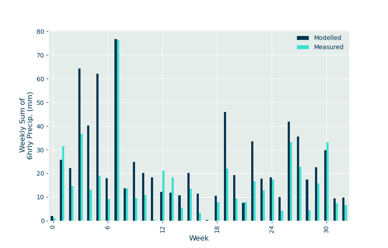 difference between observed and modelled rainfall, accumulated each week, for 32 weeks.